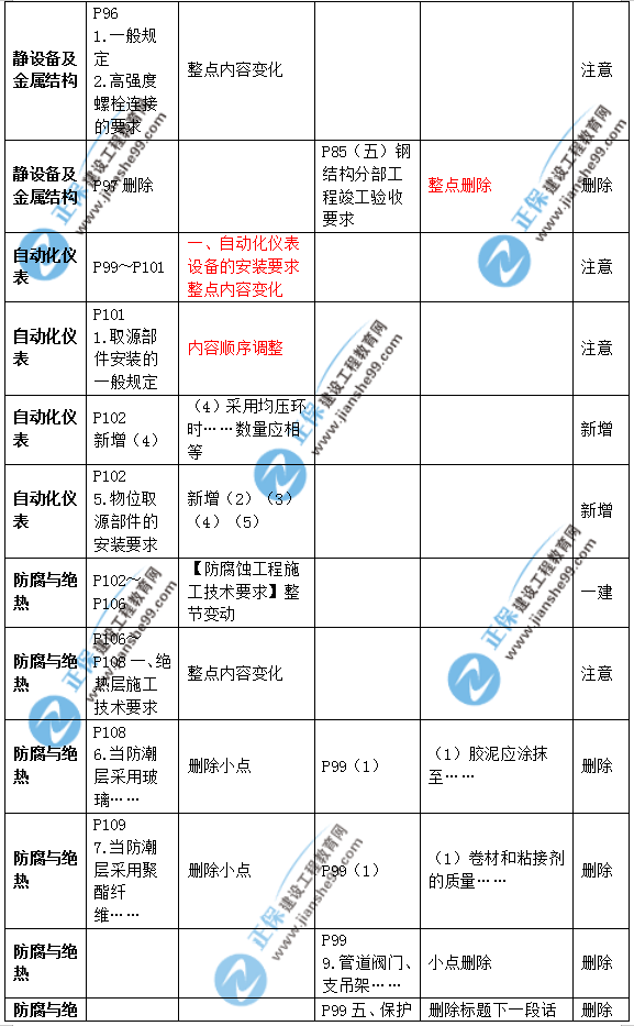 2019年二級(jí)建造師公路實(shí)務(wù)教材變化之處有哪些？