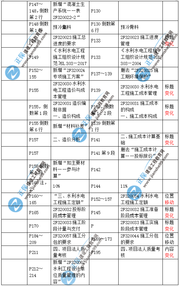 2019二建水利教材變化大嗎？