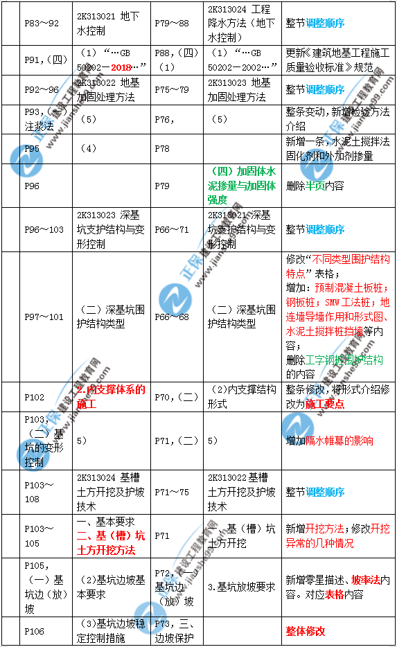 2019年二建市政教材變化大不大？