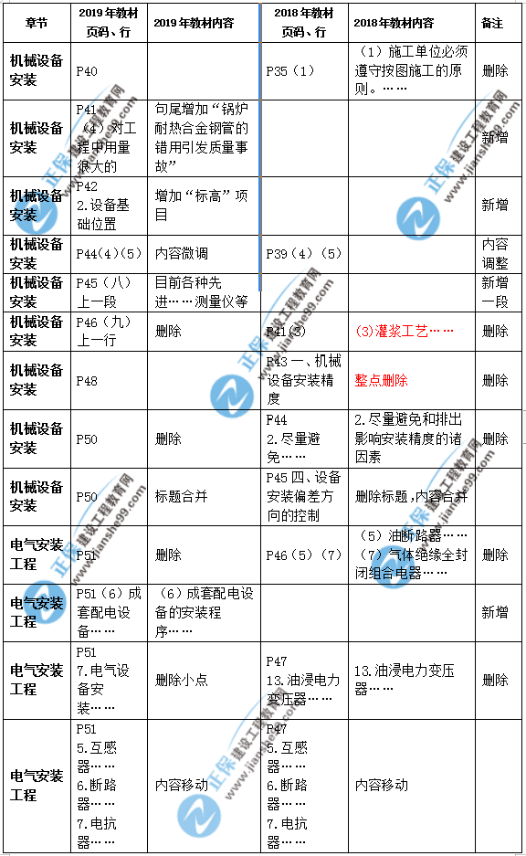 2019年二級(jí)建造師公路實(shí)務(wù)教材變化之處有哪些？