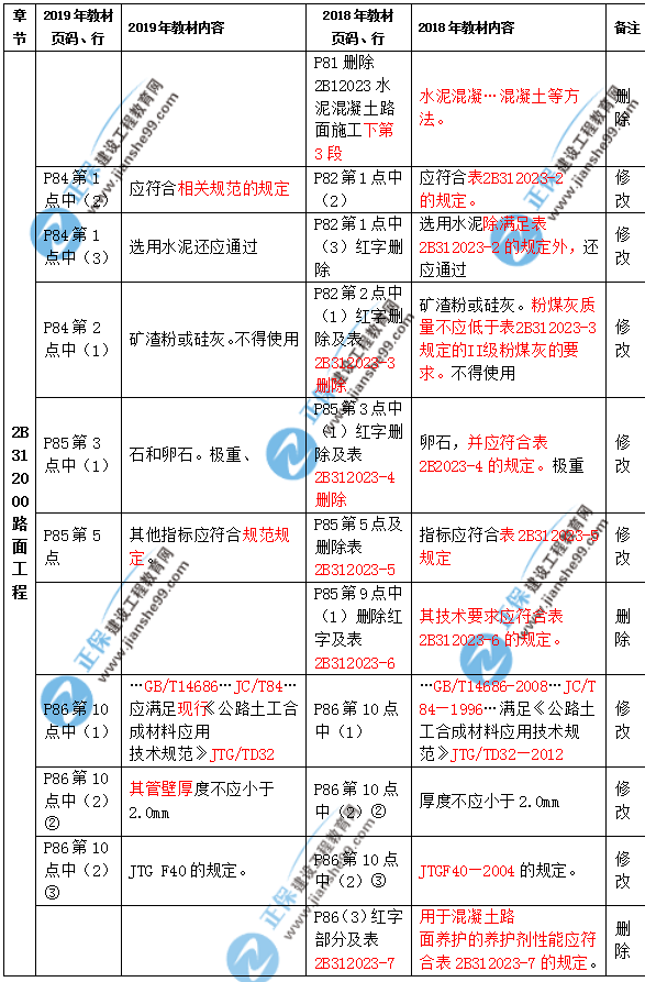 2019年二級(jí)建造師公路實(shí)務(wù)教材都有哪些變化？