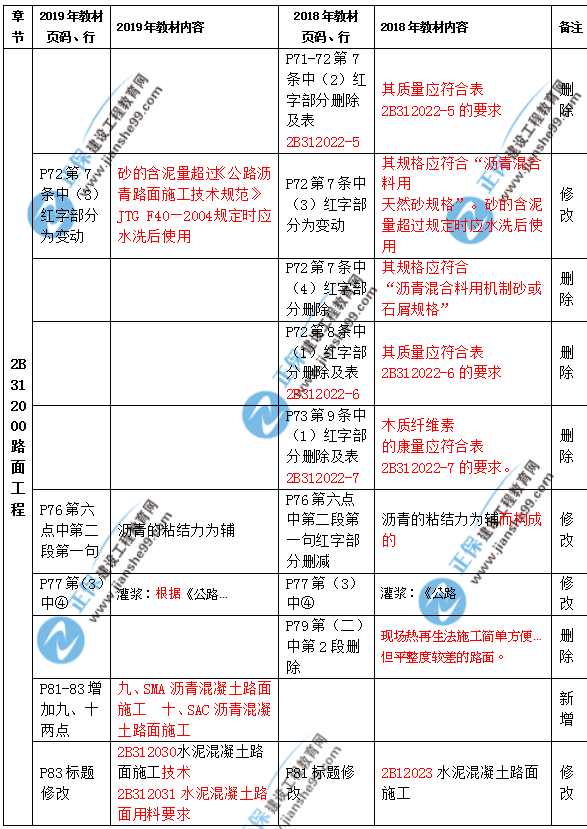 2019年二級(jí)建造師公路實(shí)務(wù)教材都有哪些變化？