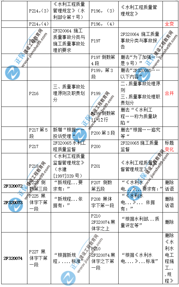 2019二建水利教材變化大嗎？