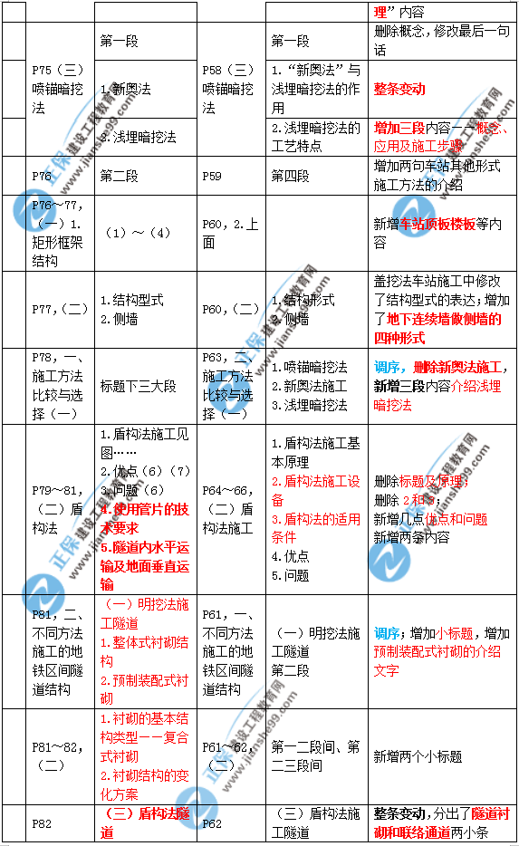 2019年二建市政教材變化大不大？