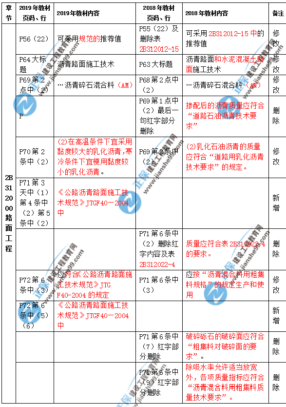 2019年二級(jí)建造師公路實(shí)務(wù)教材都有哪些變化？