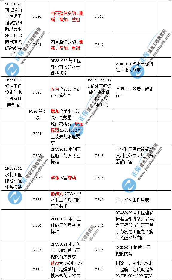 2019二建水利教材變化大嗎？