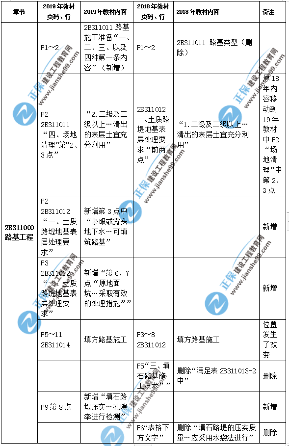 2019年二級(jí)建造師公路實(shí)務(wù)教材都有哪些變化？