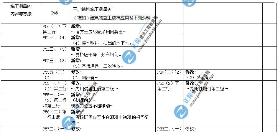 2019年二建教材-建筑實務(wù)變化