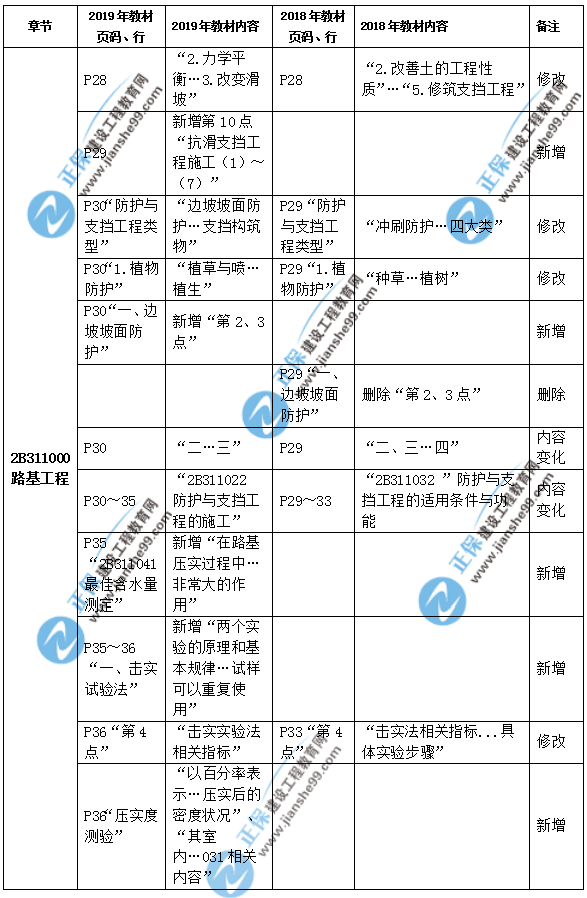 2019年二級(jí)建造師公路實(shí)務(wù)教材都有哪些變化？