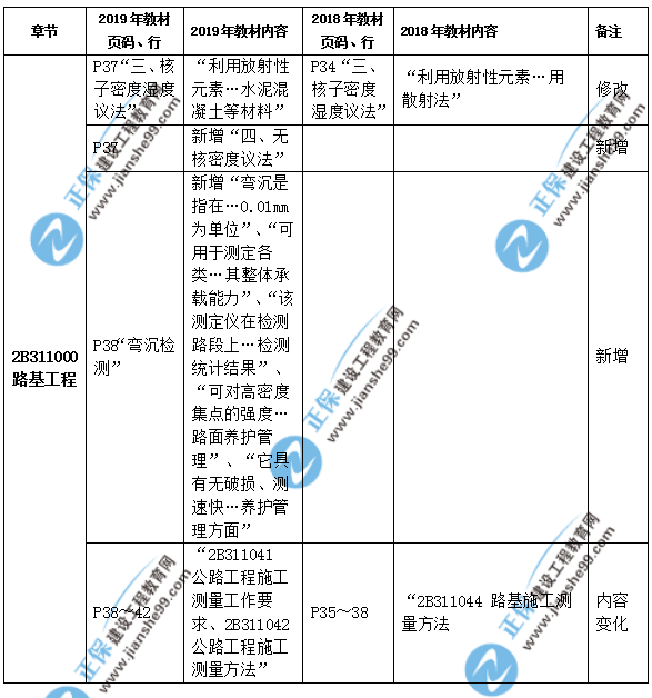 2019年二級(jí)建造師公路實(shí)務(wù)教材都有哪些變化？