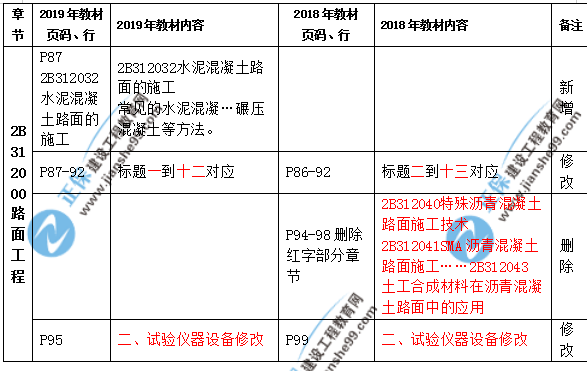 2019年二級(jí)建造師公路實(shí)務(wù)教材都有哪些變化？