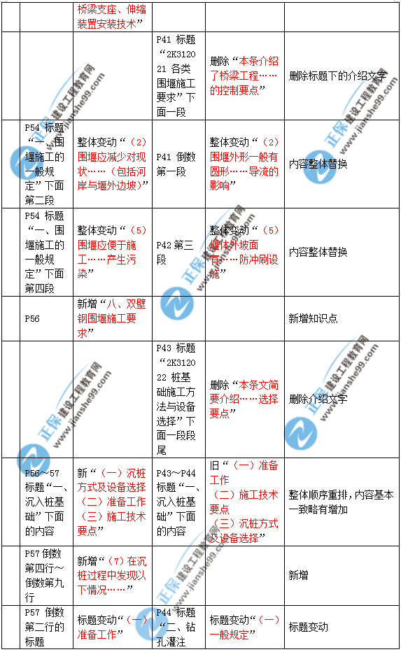 2019年二建市政教材變化大不大？