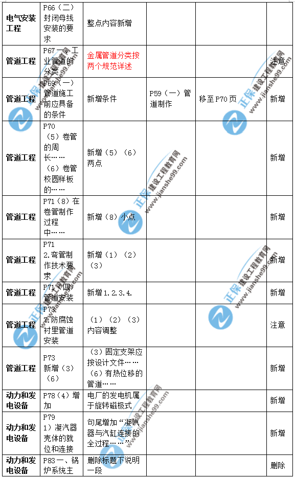 2019年二級(jí)建造師公路實(shí)務(wù)教材變化之處有哪些？