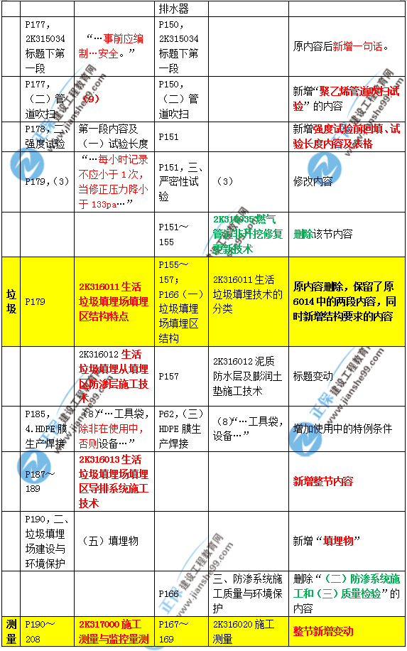 2019年二建市政教材變化大不大？