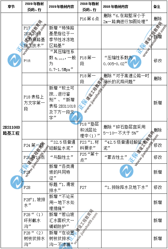 2019年二級(jí)建造師公路實(shí)務(wù)教材都有哪些變化？