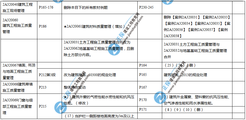 2019年二建教材-建筑實務(wù)變化