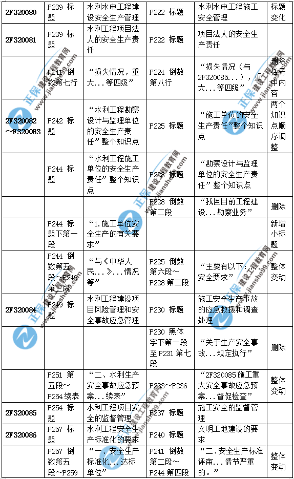 2019二建水利教材變化大嗎？