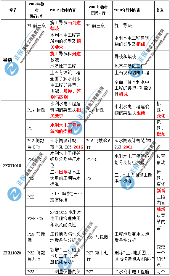 2019二建水利教材變化大嗎？