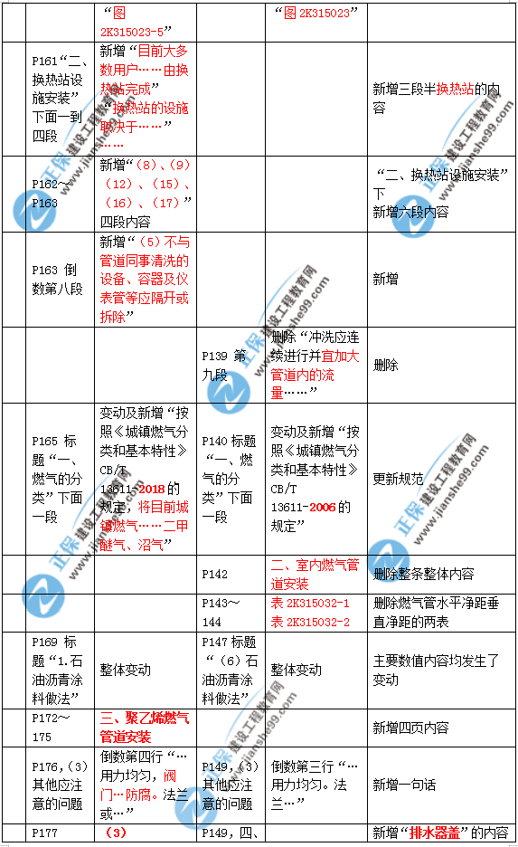 2019年二建市政教材變化大不大？