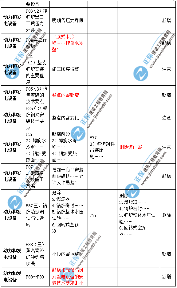 2019年二級(jí)建造師公路實(shí)務(wù)教材變化之處有哪些？