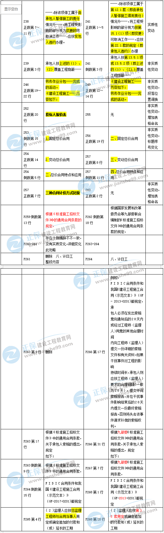 2019年二級(jí)建造師施工管理新舊教材對(duì)比