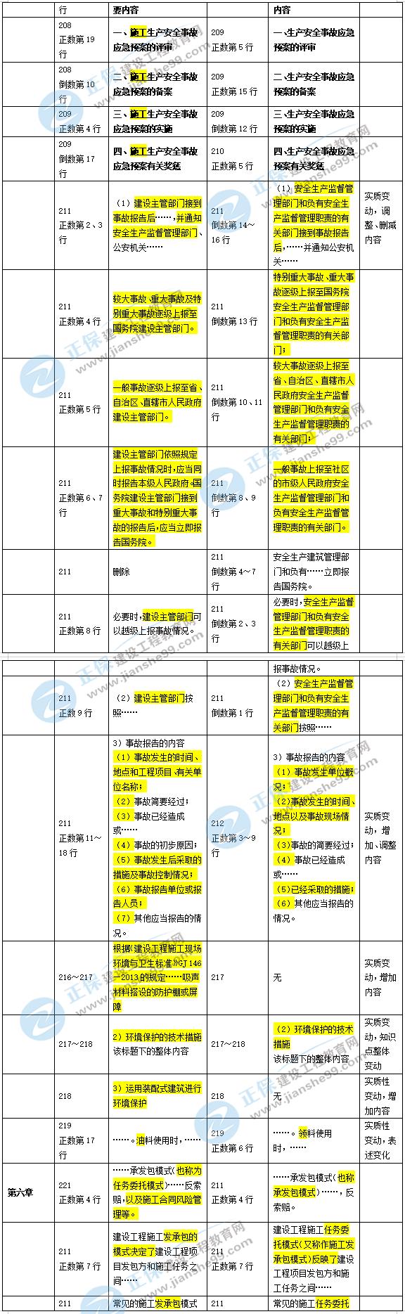 2019年二級(jí)建造師施工管理新舊教材對(duì)比