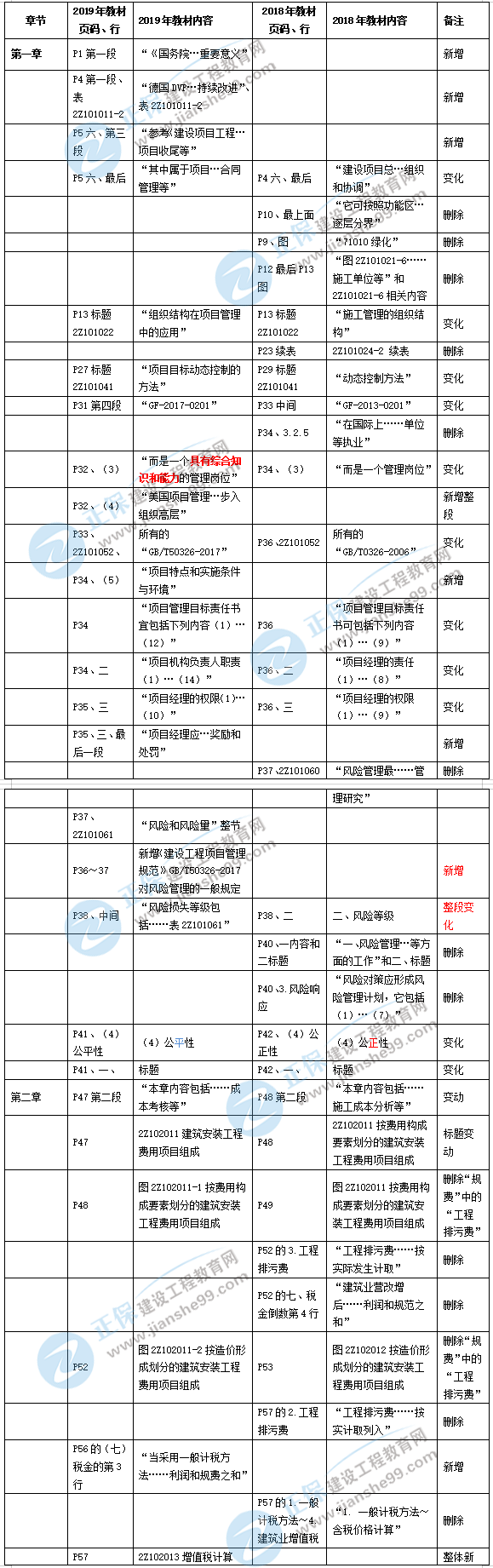 2019年二級(jí)建造師施工管理新舊教材對(duì)比