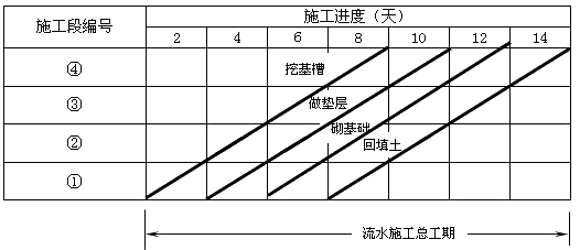 流水施工的特點(diǎn)與參數(shù)