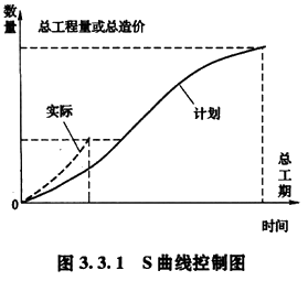 工程項目目標(biāo)控制的方法－s曲線法