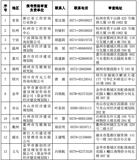 浙江2019年咨詢(xún)工程師考試現(xiàn)場(chǎng)報(bào)考資格審查地點(diǎn)及聯(lián)系電話(huà)