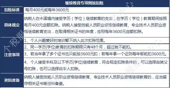 一級(jí)建造師證書可享受新個(gè)稅專項(xiàng)附加扣除？