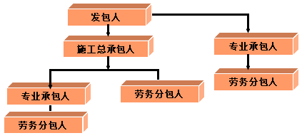 二級建造師考試法規(guī)知識點：施工企業(yè)資質(zhì)條件與管理