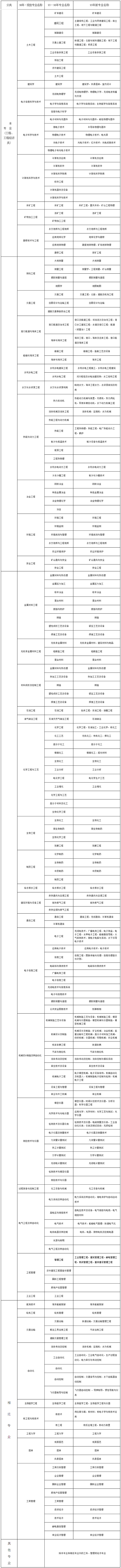 建造師執(zhí)業(yè)資格考試專業(yè)對照表