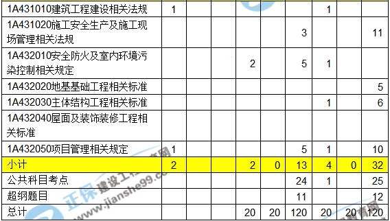 2016-2018一級(jí)建造師建筑實(shí)務(wù)近三年考點(diǎn)分值分布匯總