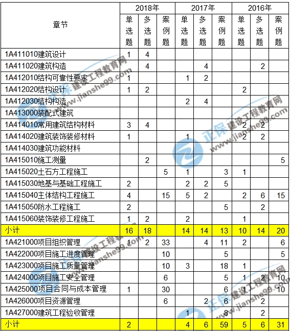 2016-2018一級(jí)建造師建筑實(shí)務(wù)近三年考點(diǎn)分值分布匯總