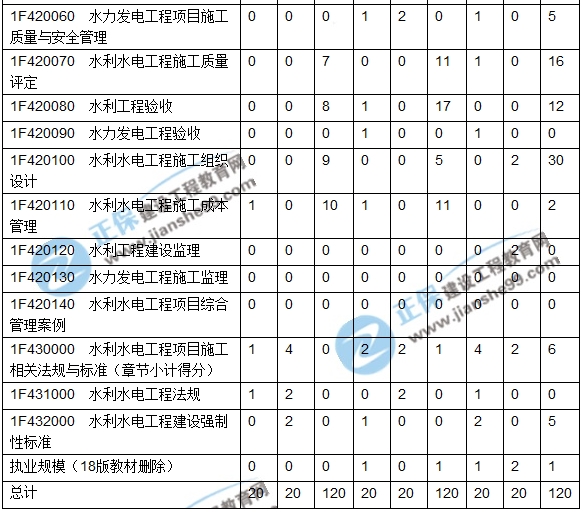 2016-2018一級(jí)建造師水利實(shí)務(wù)近三年考點(diǎn)分值分布匯總