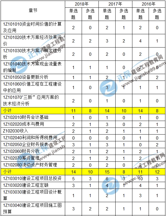 2016-2018一級建造師工程經(jīng)濟(jì)近三年考點分值分布匯總