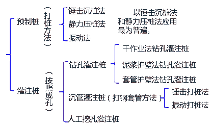 二級建造師建筑工程第五講地基與基礎(chǔ)工程施工技術(shù)：混凝土與樁基礎(chǔ)