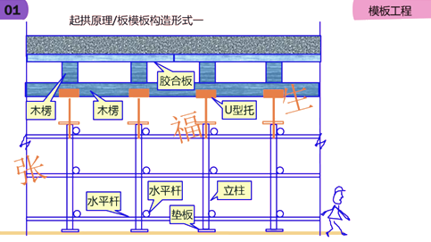 二級建造師建筑工程第六講主體結(jié)構(gòu)工程施工技術(shù)：模板工程