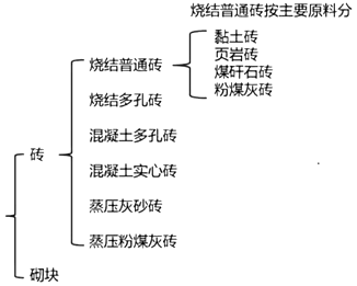 二級建造師建筑工程第六講主體結(jié)構(gòu)工程施工技術(shù)：砌體結(jié)構(gòu)工程