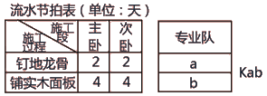 二級(jí)建造師建筑工程第十四講施工進(jìn)度管理：流水施工方法