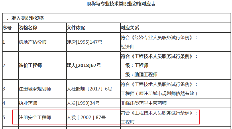 注冊安全工程師對應(yīng)職稱