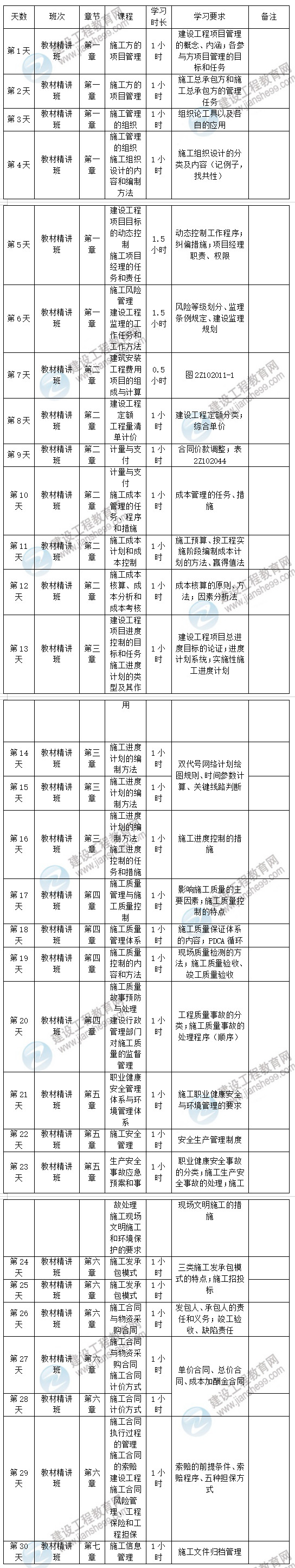 2020年二級(jí)建造師施工管理預(yù)習(xí)計(jì)劃表