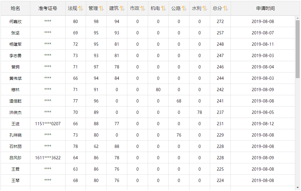 2019年二級(jí)建造師成績(jī)查詢報(bào)分有獎(jiǎng)