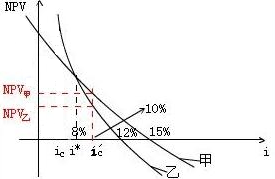 動(dòng)態(tài)評價(jià)方法