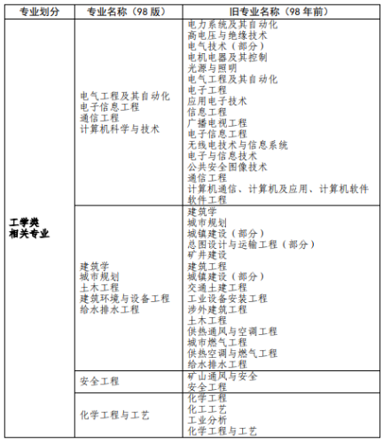 消防工程相關(guān)專業(yè)新舊對照表