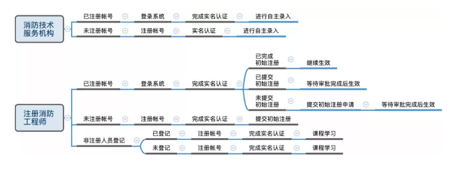 社會消防技術(shù)服務(wù)信息系統(tǒng)操作流程圖