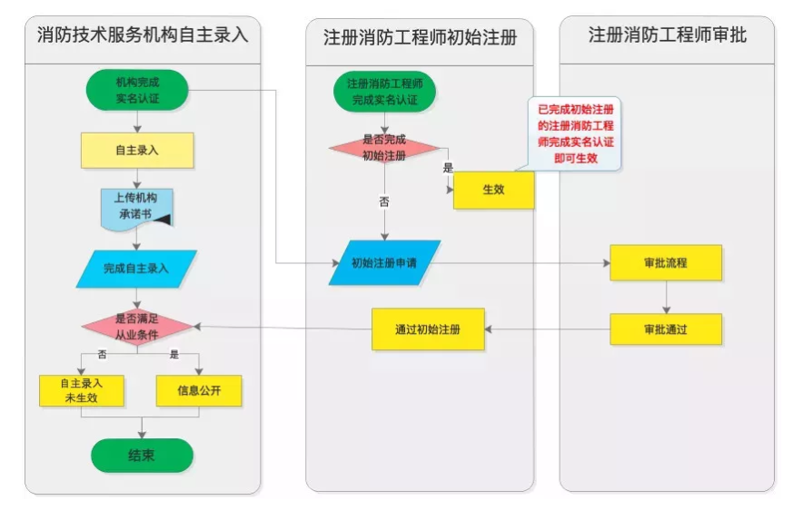 消防技術(shù)服務(wù)信息系統(tǒng)操作流程圖