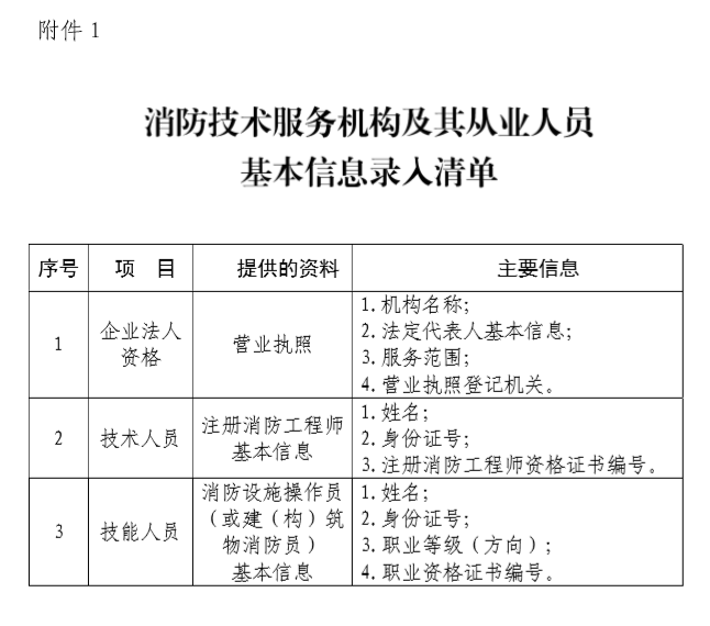 消防技術(shù)服務(wù)機(jī)構(gòu)及其從業(yè)人員基本信息錄入清單