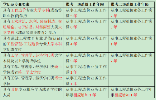 一級造價(jià)二級造價(jià)報(bào)名年限對比